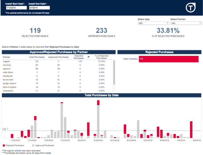 Détecter la fraude publicitaire avec TUNE Marketing Intelligence