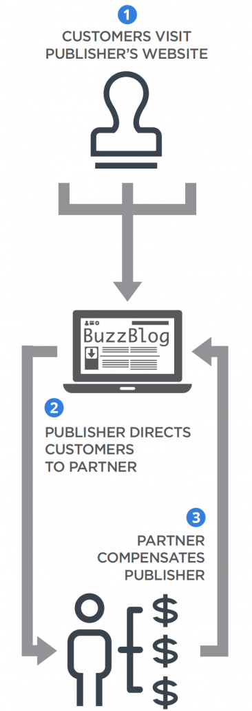 Grafico di come funziona il marketing di affiliazione
