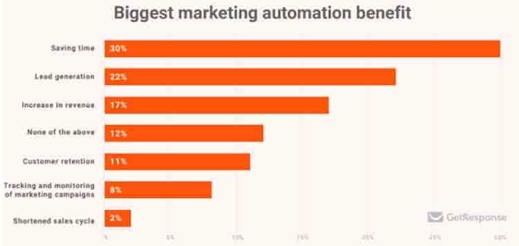 Cele mai mari beneficii de automatizare a marketingului