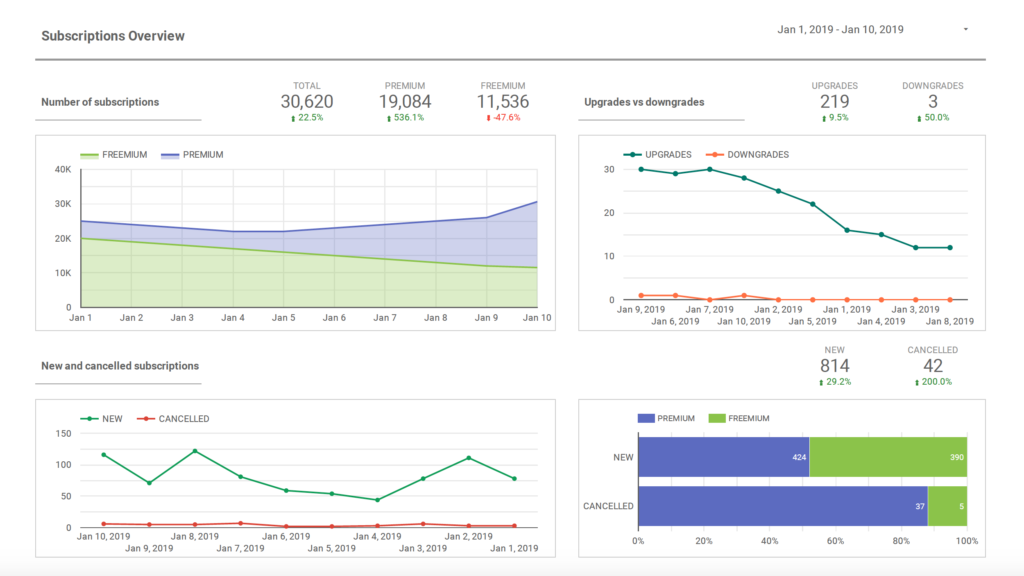 Benutzerdefiniertes Dashboard in Google Data Studio