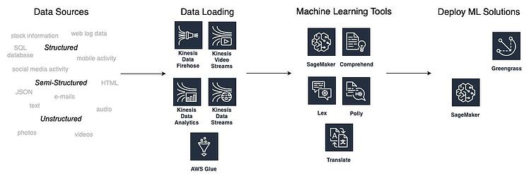 Fasi della creazione di soluzioni di Machine Learning
