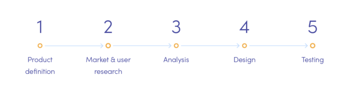UX-Designprozess