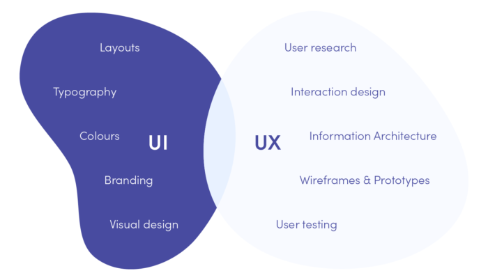 UX vs. UI – Hauptunterschiede