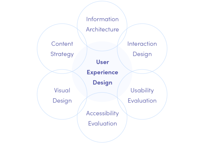 Disziplinen des User Experience Designs