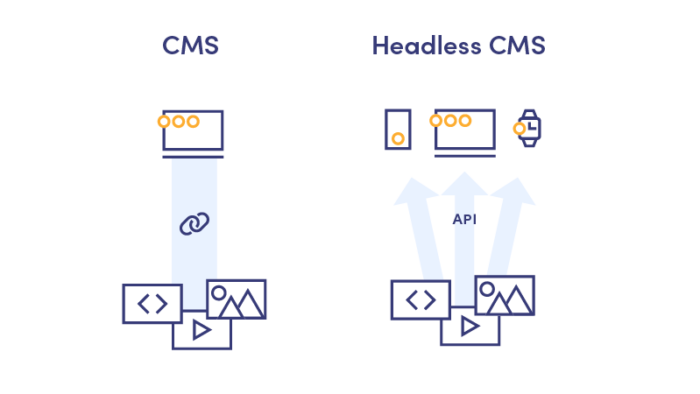 传统 CMC 与无头 CMS - 模型比较