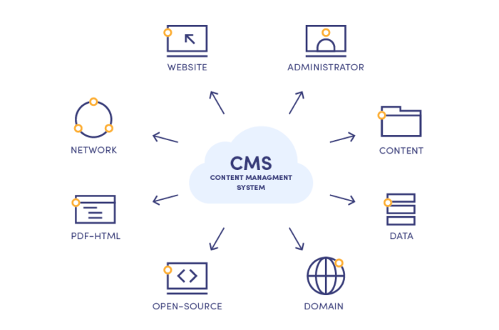 CMS 的工作原理