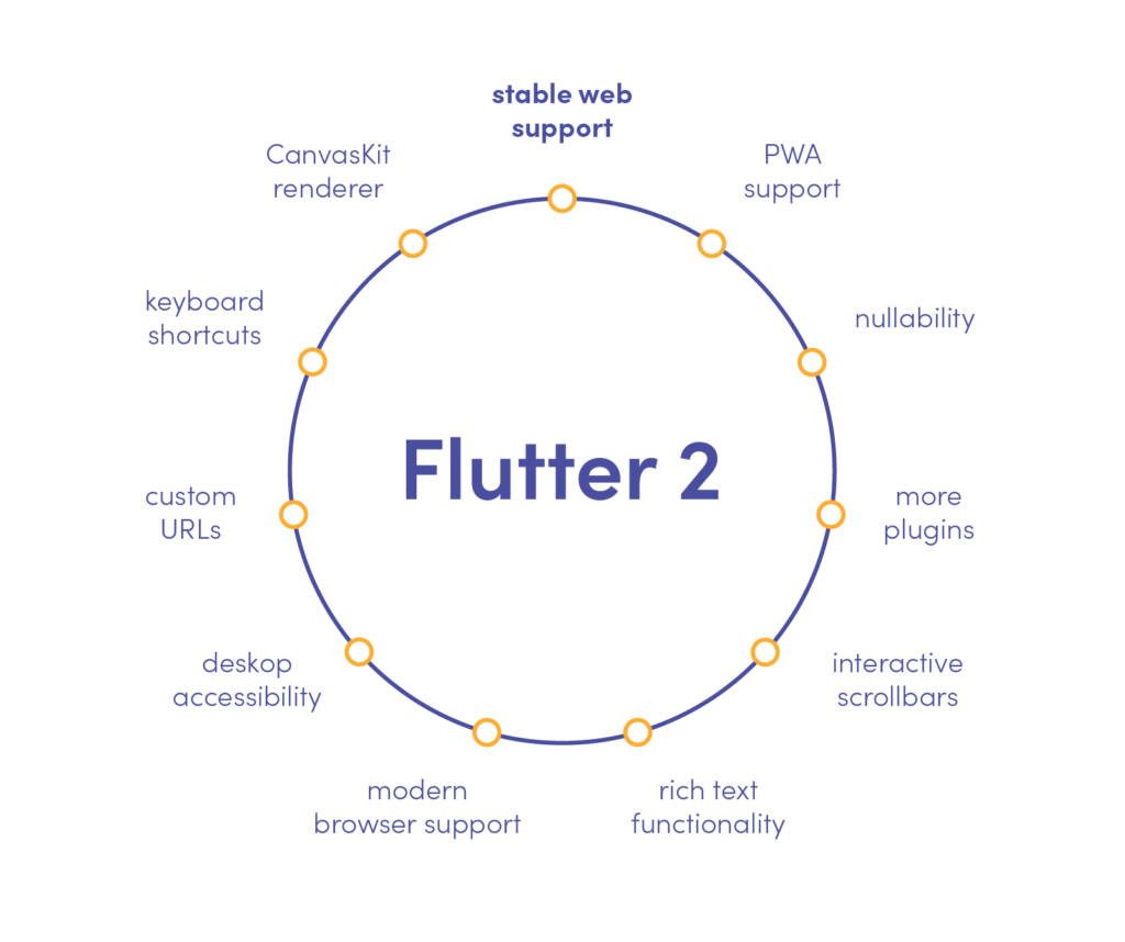 Flutter 2 的功能