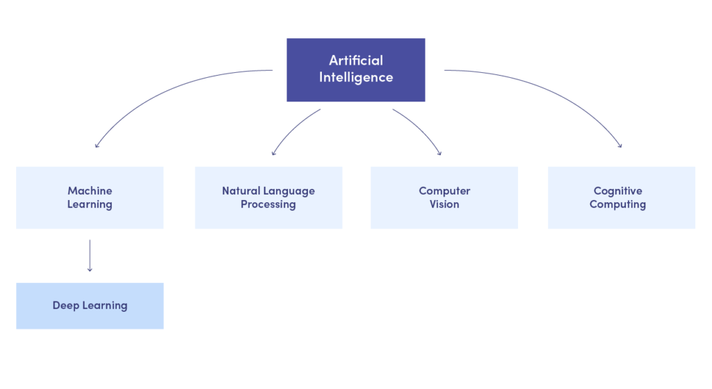 Teilbereiche der KI: Maschinelles Lernen, NLP, Computer Vision und Cognitive Computing