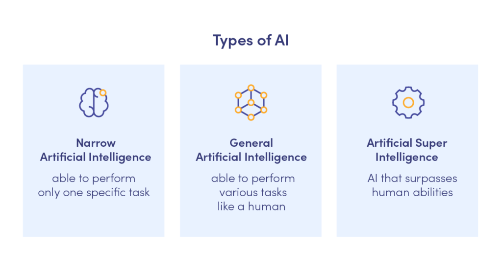 Arten von KI: Narrow, General und Artificial Supper Intelligence