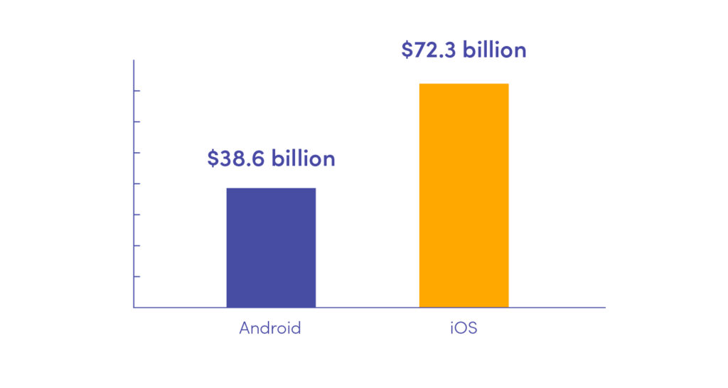 iOS 与 Android 收入