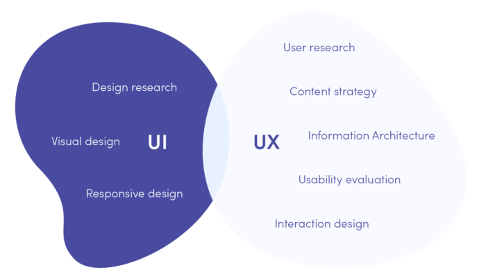 UX 和 UI 设计 - 不同的学科