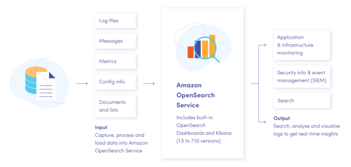Amazon OpenSearch Service - como funciona?