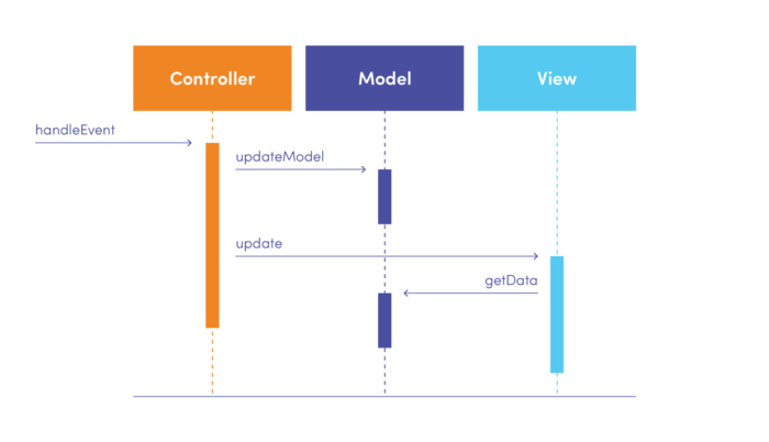 Model MVC Pasif