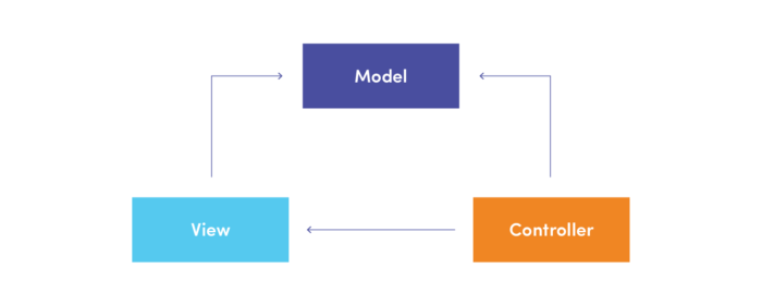 MVC - Bagan Pengontrol Model-Tampilan