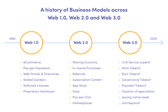 Uma história de modelos de negócios na Web 1.0, Web 2.0 e Web 3.0