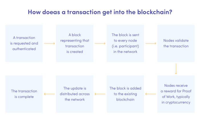 Uso de Blockchain na Web 3.0 explicado.