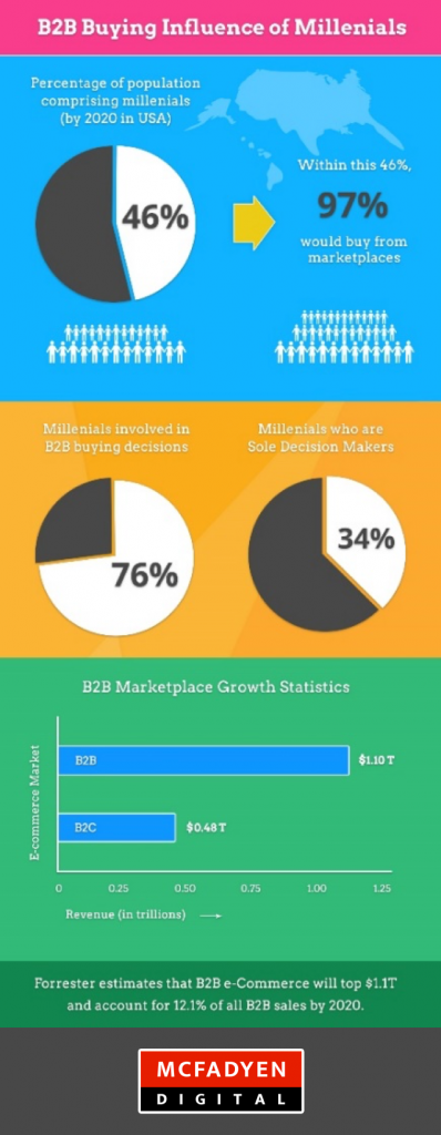 千禧一代信息圖的 B2B 購買影響力