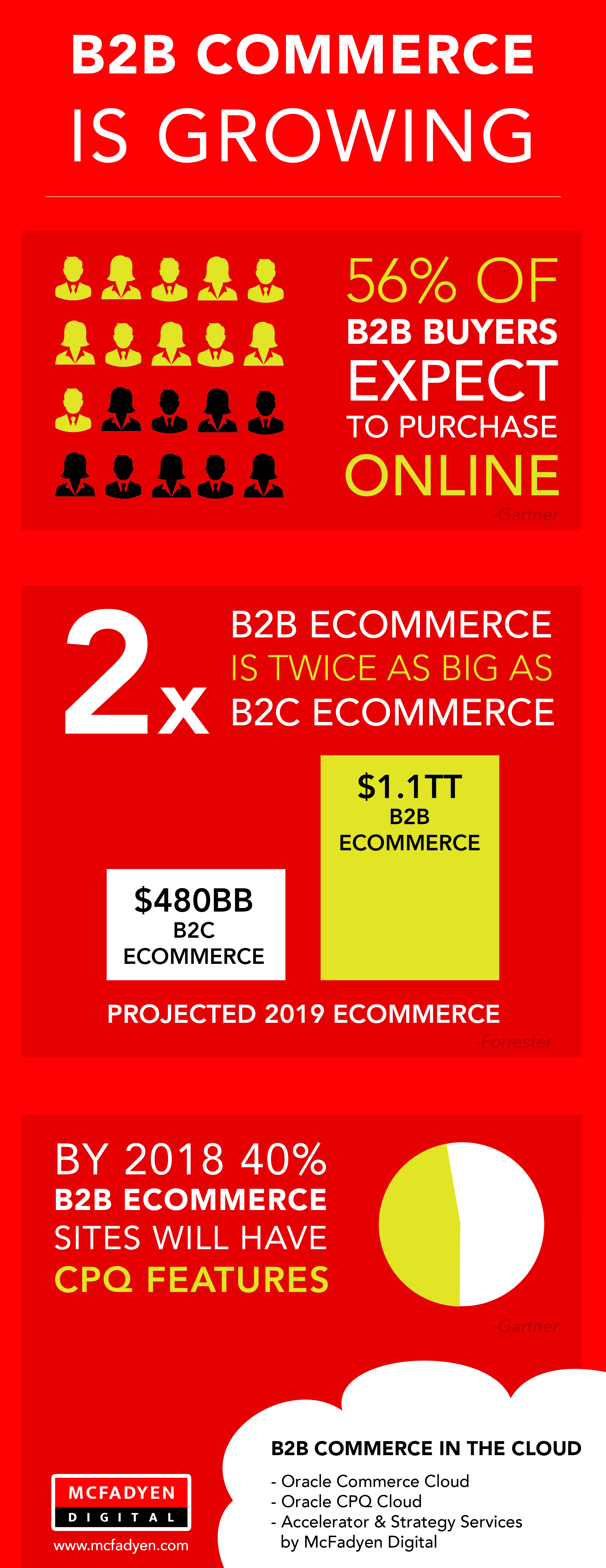 Das B2B-E-Commerce-Geschäft wächst - McFadyen Digital