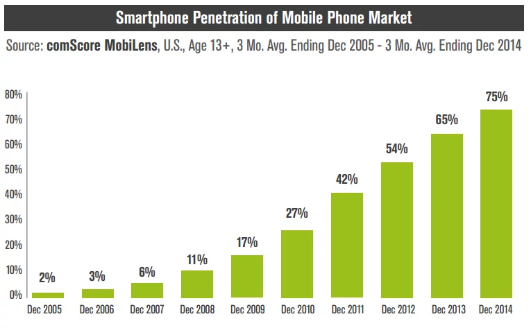Comscore 移动统计 2 Comscore-mobile-stats-2