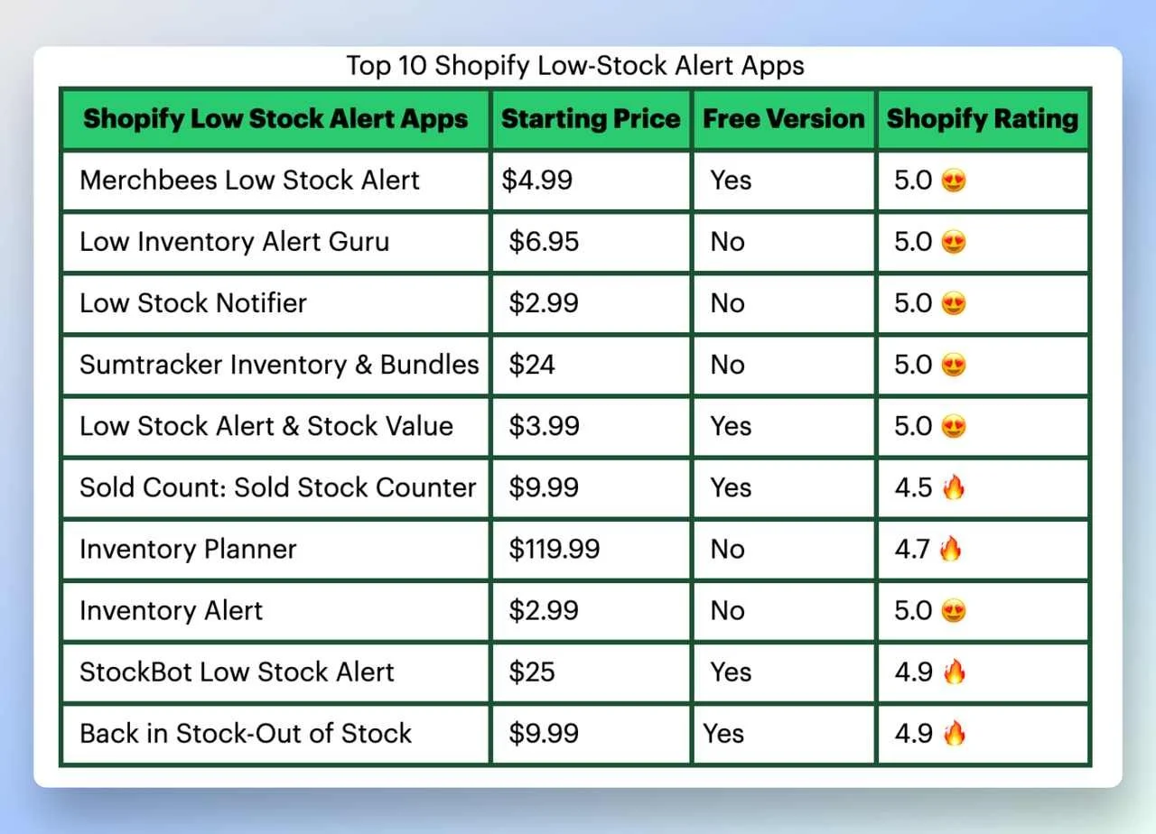 a picture of a comparison table of Shopify low-stock alert app’s pricing