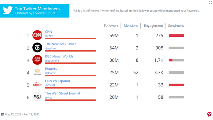 Скриншот отчета Top Mentioners от Mentionlytics для Twitter