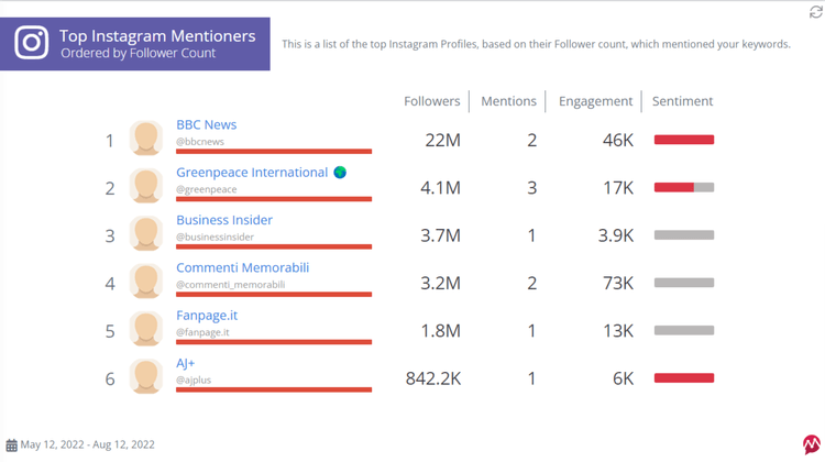 Скриншот отчета Mentionlytics о главных упоминателях для Instagram