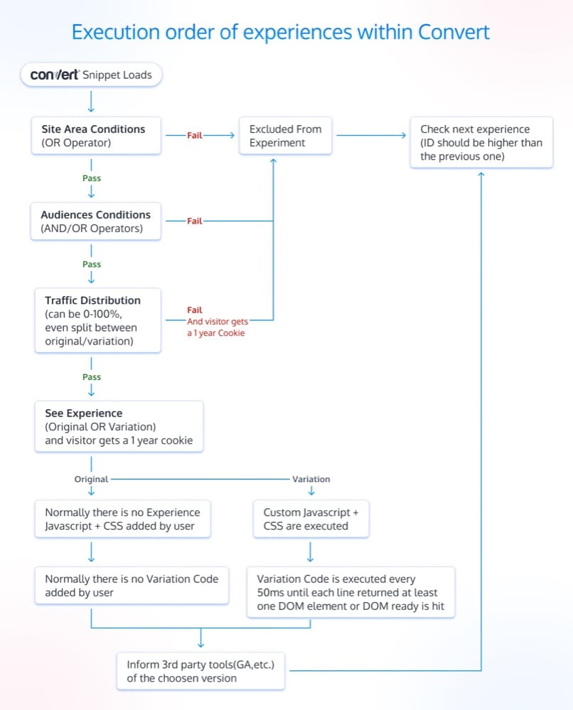 Come Convert Experiences esegue le condizioni dell'esperienza