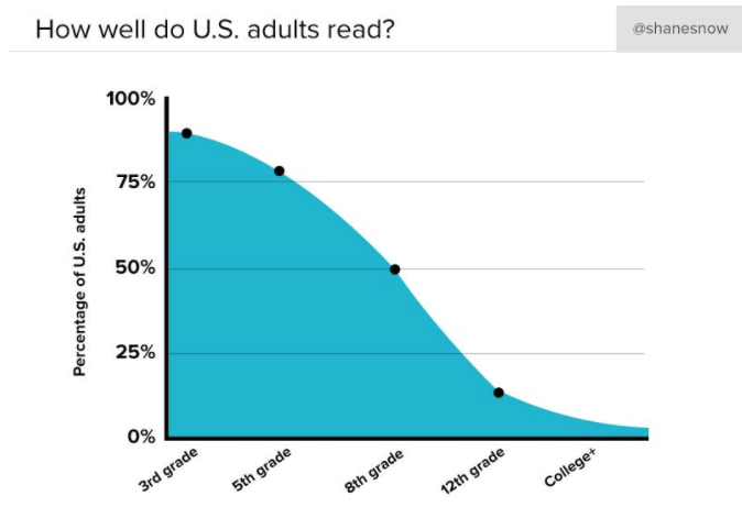 Quão bem os adultos dos EUA lêem