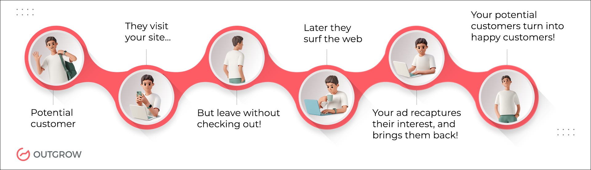 Roadmap, wie Retargeting-Marketing funktioniert