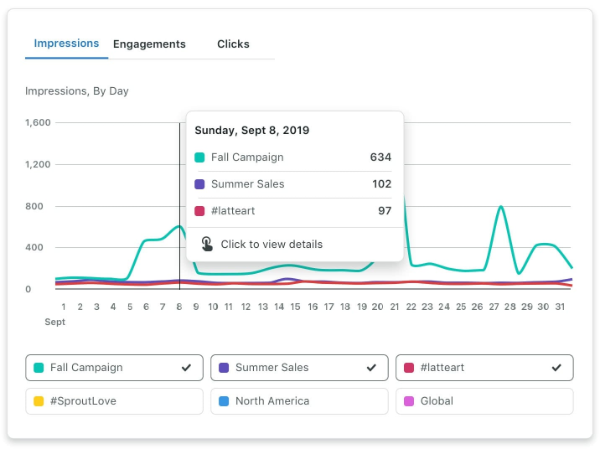 Dasbor analitik Instagram SproutSocial menampilkan informasi untuk berbagai kampanye