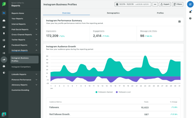 Dasbor analitik bisnis Instagram SproutSocial