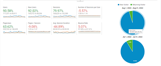 webdew-traffic-comparison-july-vs-august-2022