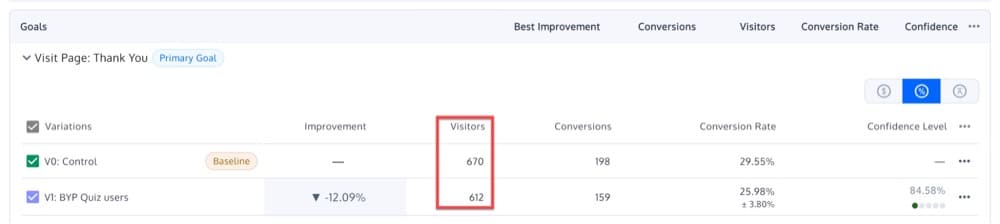 Bei einem signifikanten Unterschied liegt mit ziemlicher Sicherheit ein Sample Ratio Mismatch (SRM) vor.