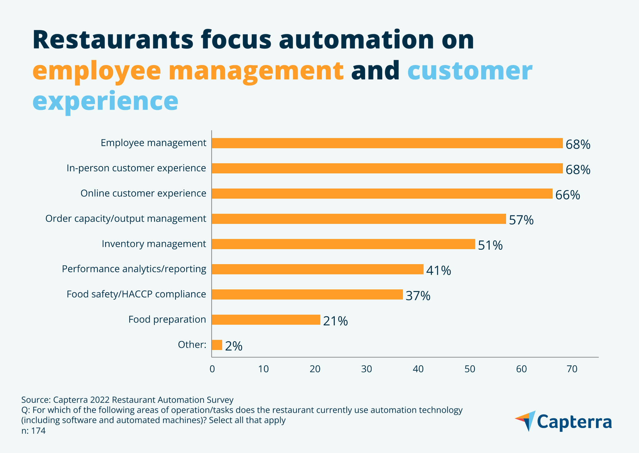 gráfico que muestra las áreas de operación donde los líderes de restaurantes han implementado la automatización
