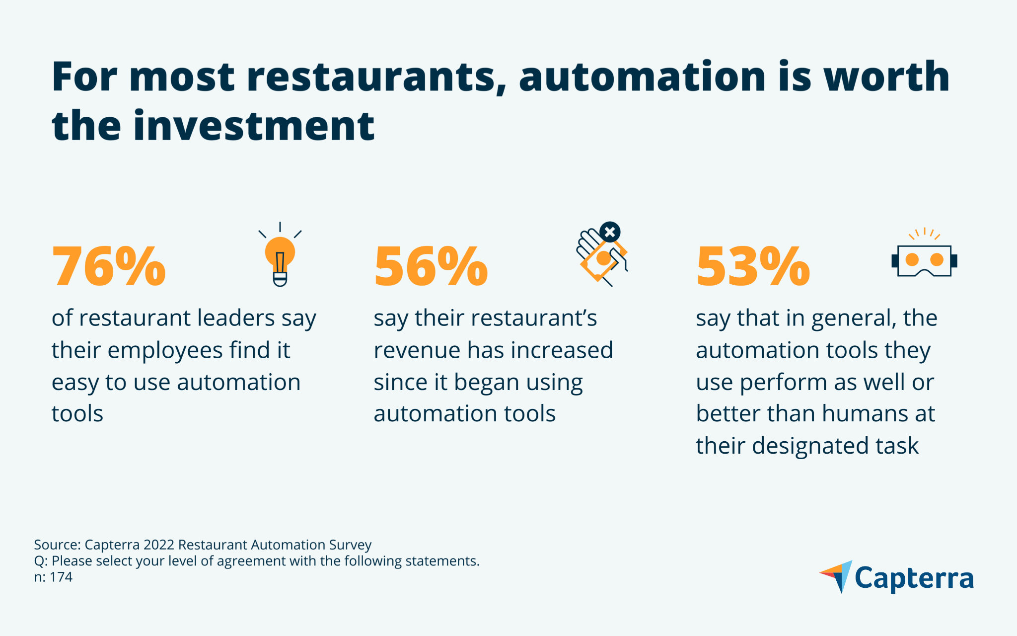 gráfico que muestra que la mayoría de los líderes de restaurantes dicen que las herramientas de automatización son fáciles de usar, conducen a mayores ingresos y funcionan tan bien o mejor que los humanos