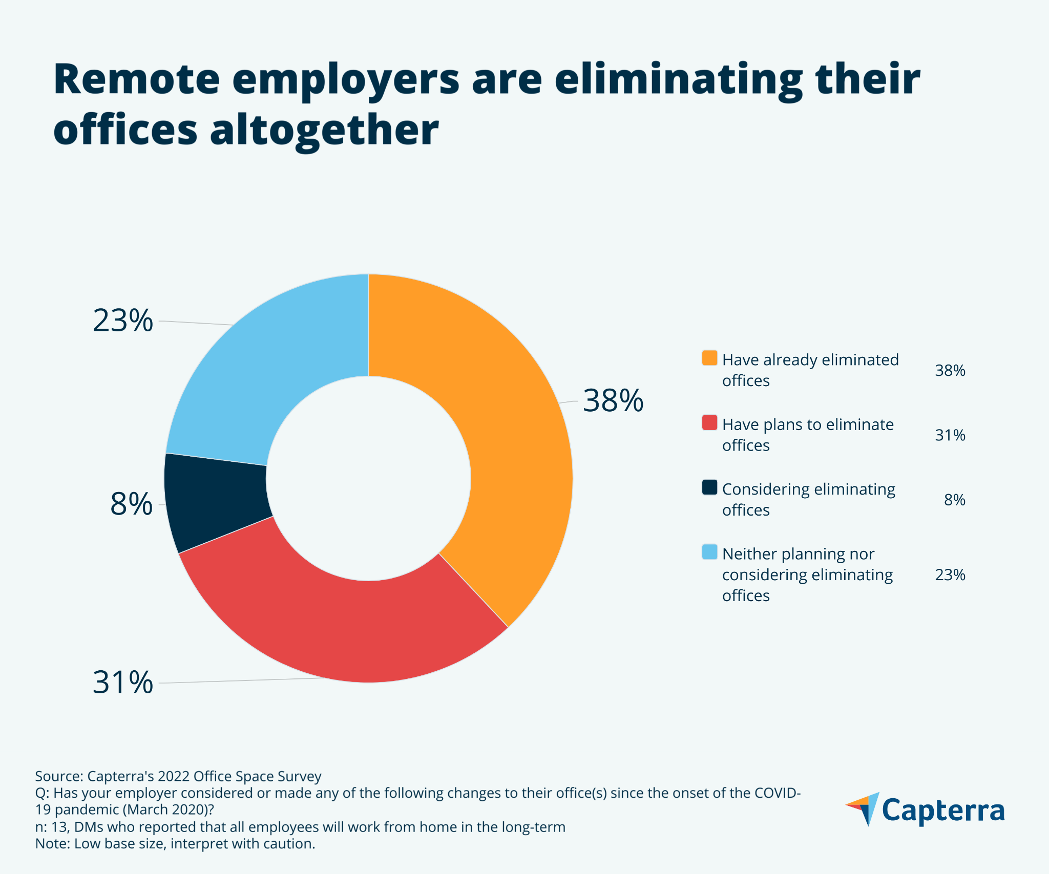 Grafico a torta che mostra che la maggior parte dei datori di lavoro remoti ha già o sta pianificando di eliminare i propri uffici.