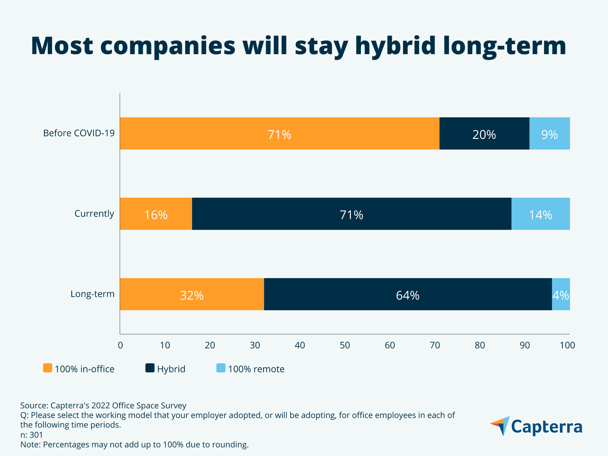 Diagramme à barres montrant que 64 % des entreprises seront hybrides à long terme.