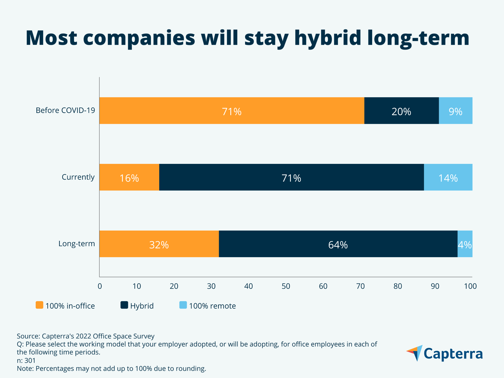 Diagramme à barres montrant que 64 % des entreprises seront hybrides à long terme.