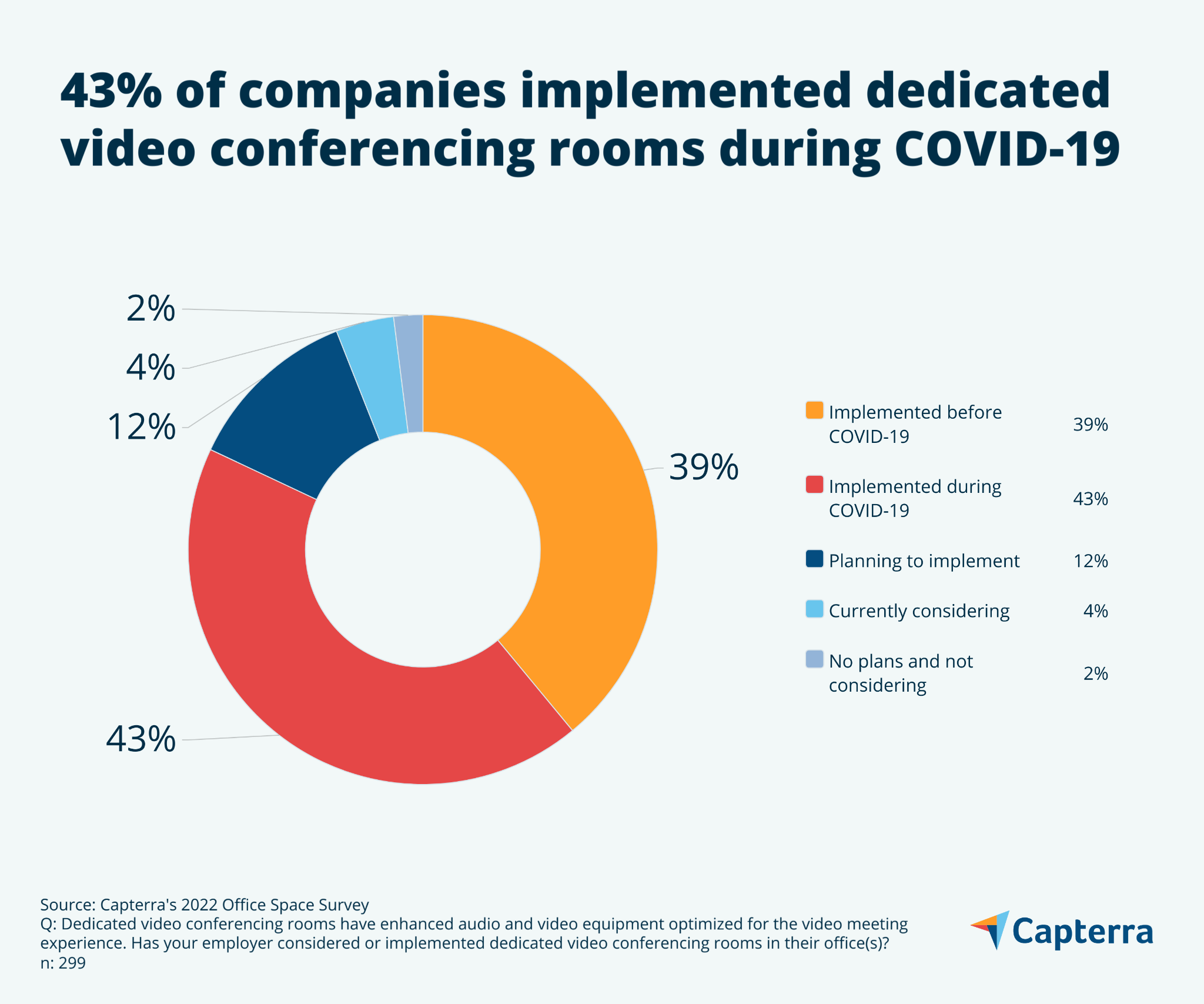 Graphique circulaire montrant que 43 % des entreprises ont mis en place des salles de visioconférence dédiées dans leurs bureaux pendant la pandémie.
