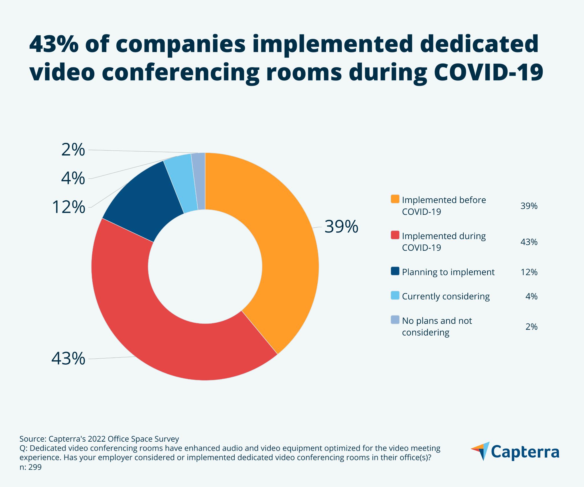 Graphique circulaire montrant que 43 % des entreprises ont mis en place des salles de visioconférence dédiées dans leurs bureaux pendant la pandémie.