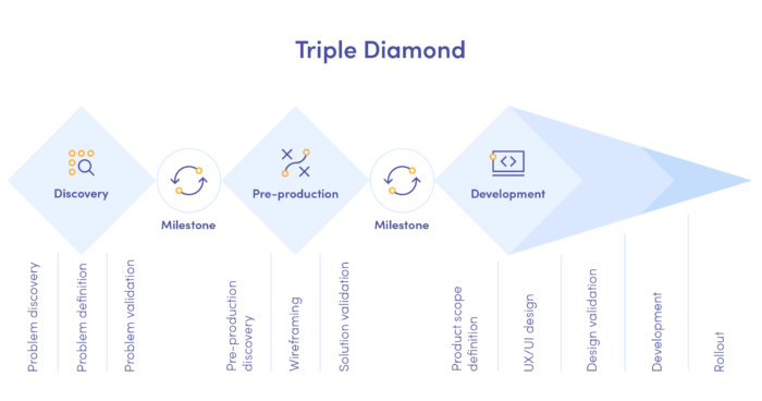 トリプル ダイヤモンド モデル: 製品設計プロセス モデル