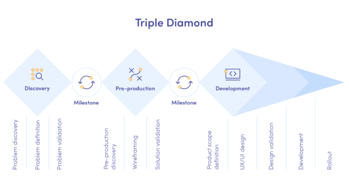 Modello Triple Diamond: modello di processo di progettazione del prodotto