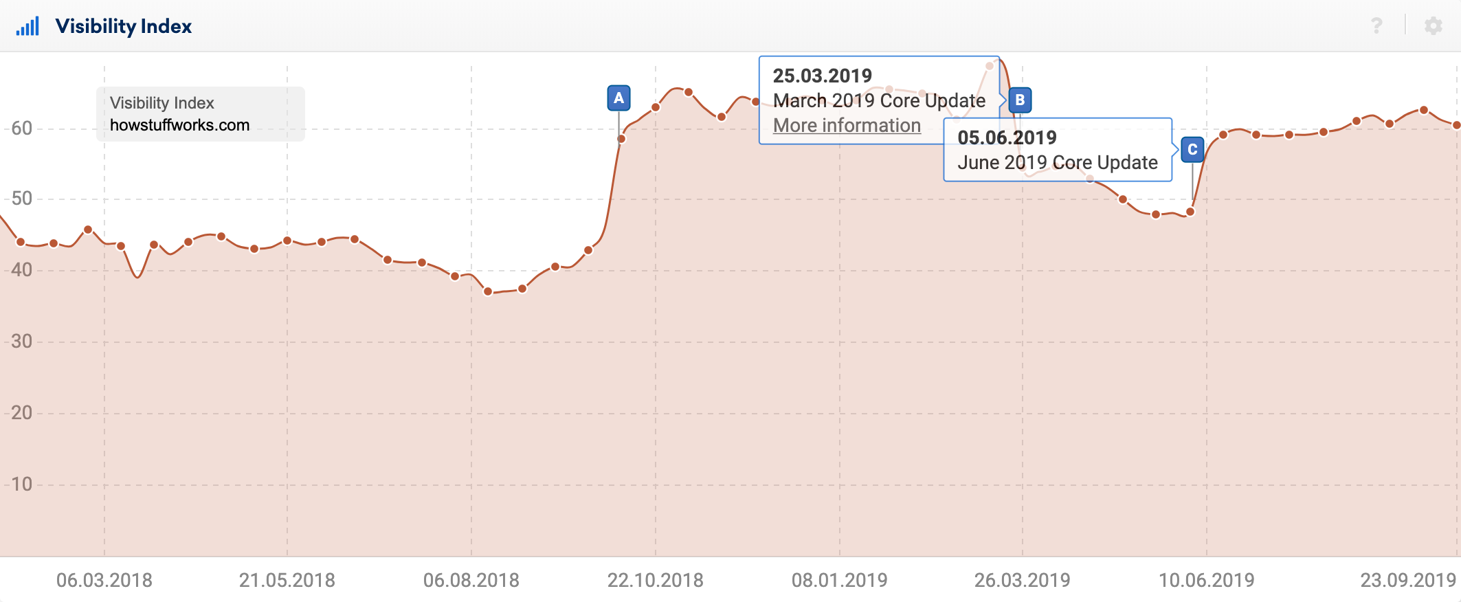 O gráfico do Índice de Visibilidade SISTRIX para o domínio howstuffworks.com mostra o período de fevereiro de 2018 até hoje. Há três pinos mostrados no gráfico, dois deles mostram texto, denotando a atualização principal de março de 2019 em 25.03.2019 e a atualização principal de junho de 2019 de 05.06.2019.