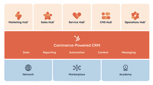 Platforma CRM oparta na hubspot