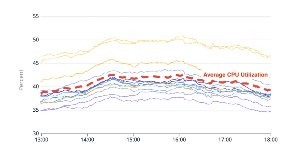 Fig. 1 Déséquilibre dans l'utilisation du CPU