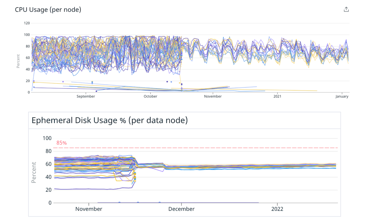 Fig. 4 Meilleure répartition de la charge sur le disque et le processeur