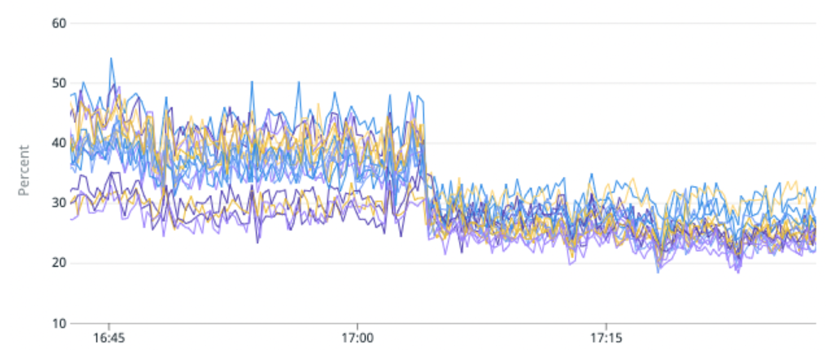 Fig. 5 Mejora en el desequilibrio de carga y la utilización de la CPU