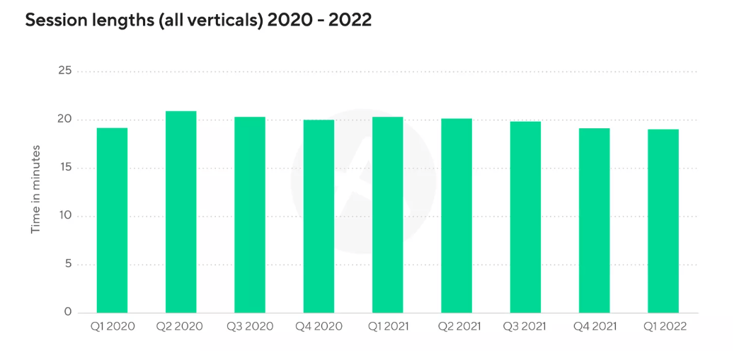 显示 2020-2022 年平均应用会话长度的图表