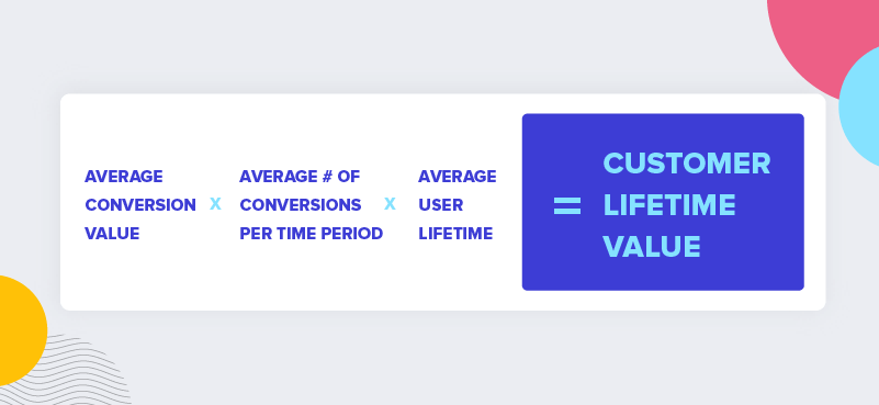 معادلة حساب CLV: متوسط ​​قيمة التحويل × متوسط ​​عدد التحويلات لكل فترة زمنية × متوسط ​​عمر المستخدم