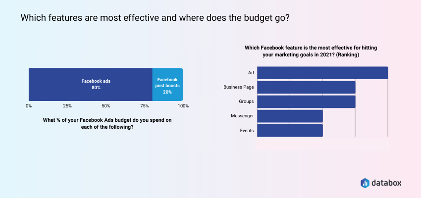Facebookの予算統計
